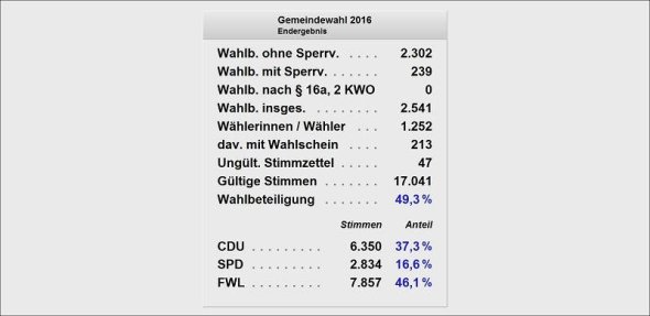 Gemeindewahl 2016 Ergebnis